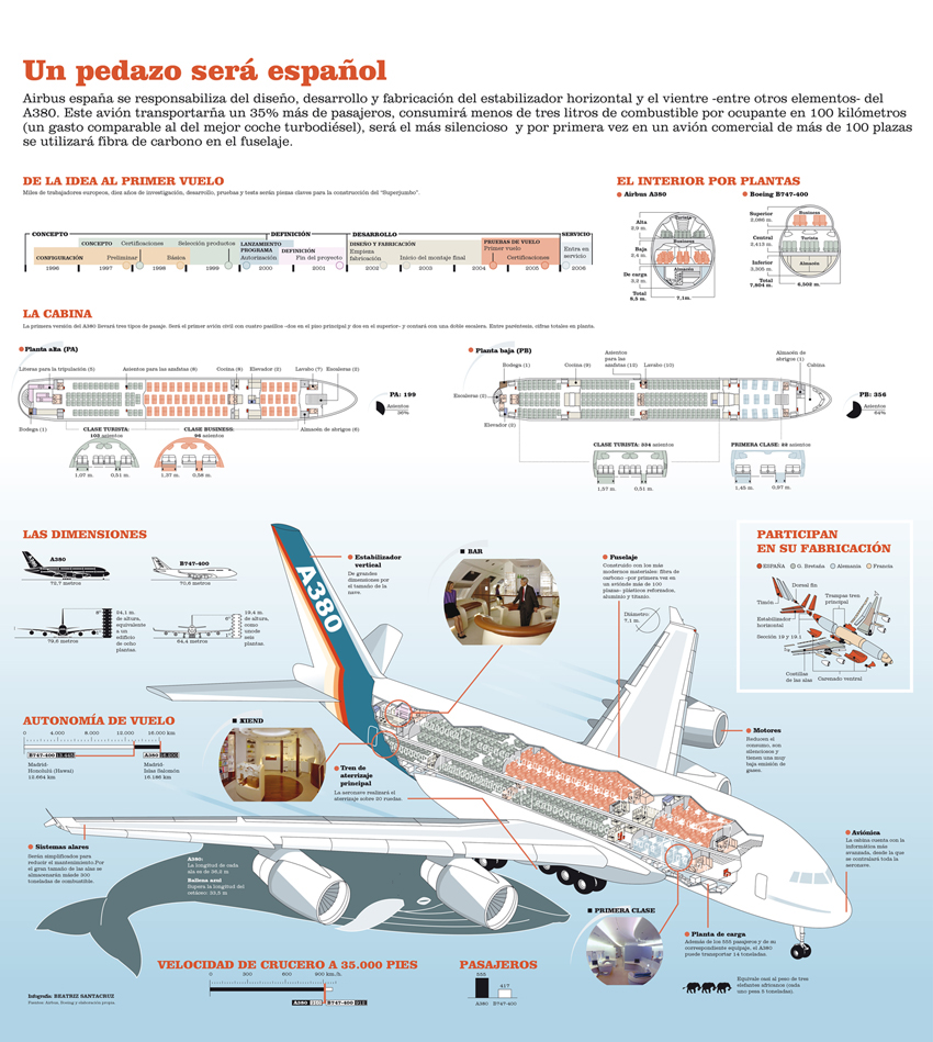 Beatriz Santacruz infografia A380 airplane