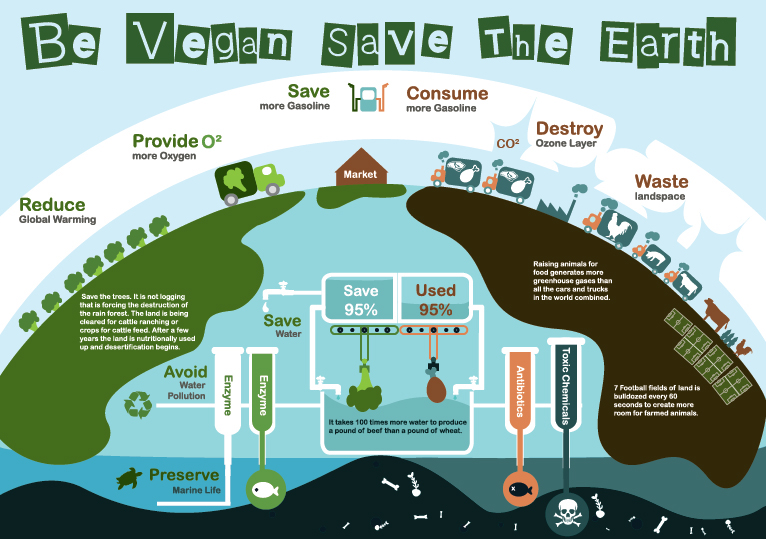 vegan Vegetarian earth Go Green vege save infography information