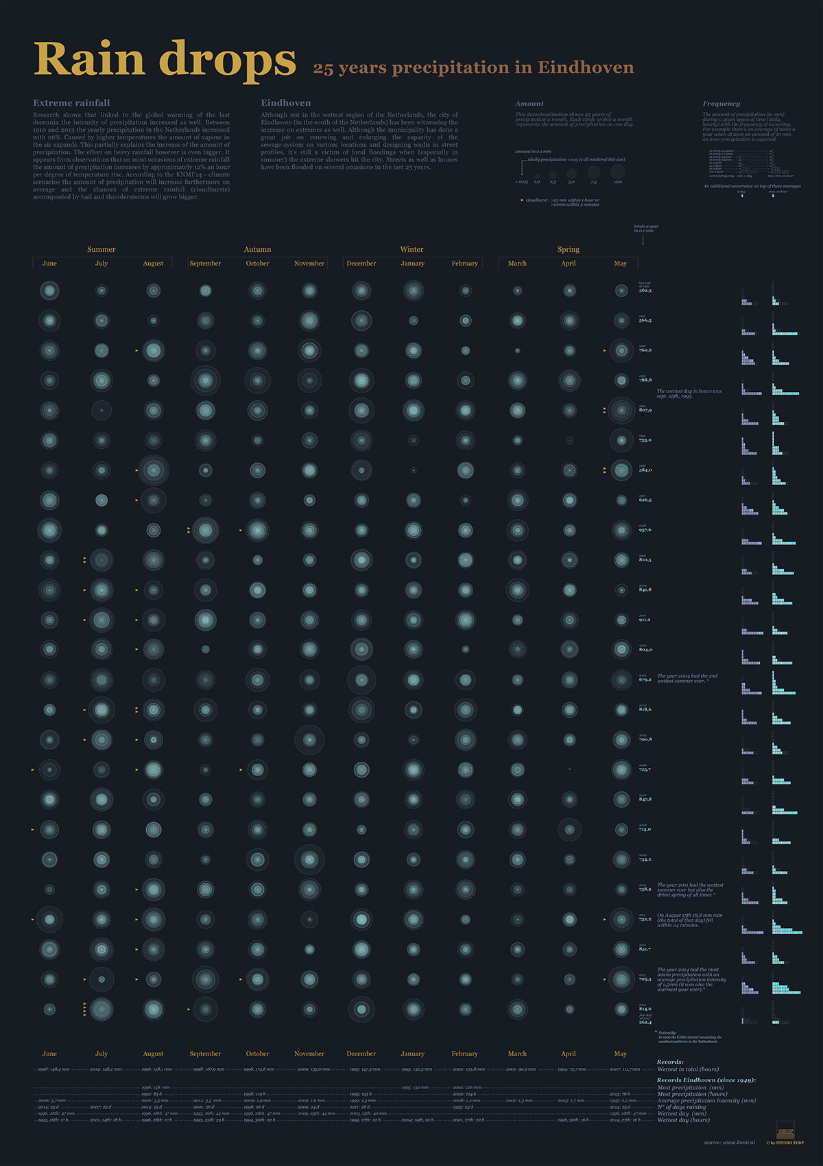 dataviz datavisualisation infographic eindhoven rain weather Data