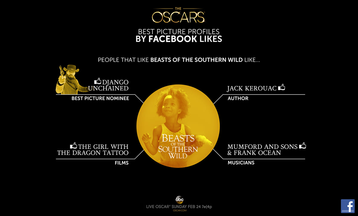 Oscars photoshop infographic