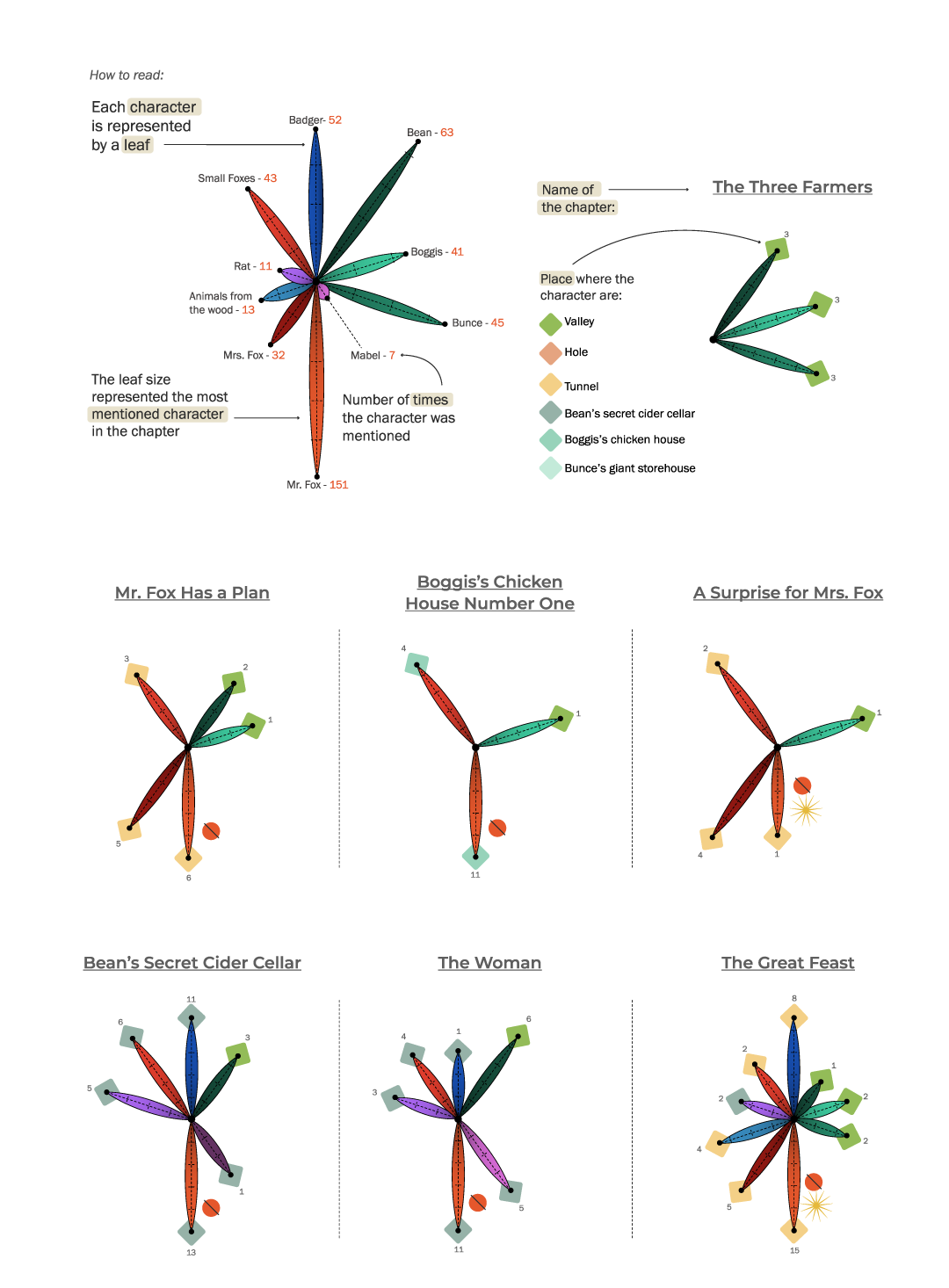 data visualization infografia infographic information design vector art artistic chart Data Fantastic Mr Fox graph