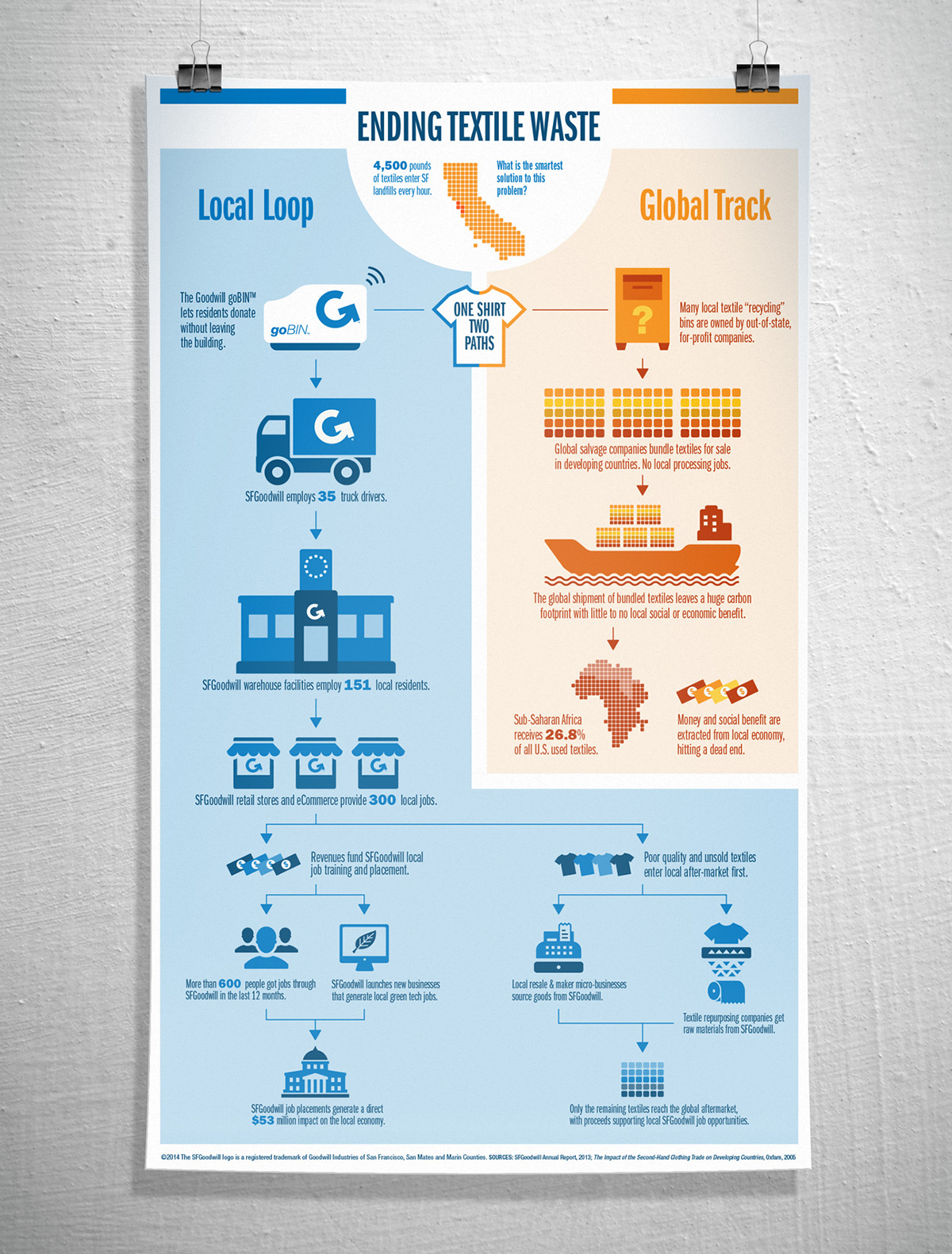 infographic environment Textile Waste goodwill Sustainability san francisco California resources reuse Social Enterprise icons flat