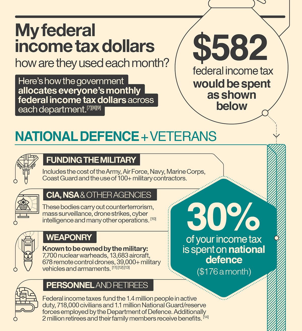 Taxes spent used Government infographics Data visualization Military percent average expenditure Federal income support Health