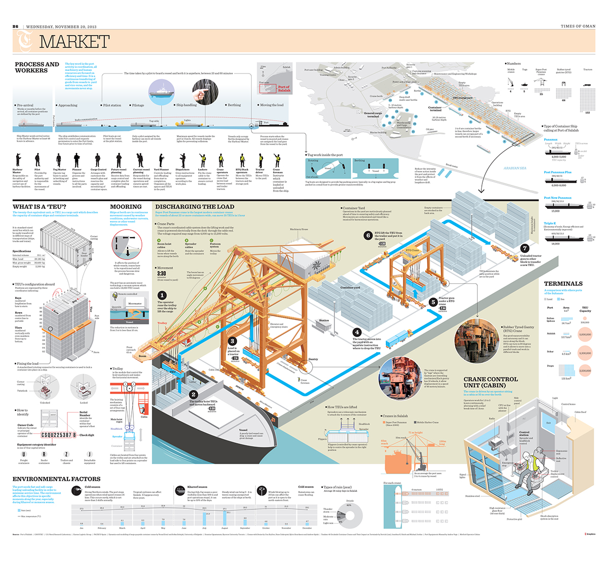 infographic infographics infografia duhalde port cranes vessel Container port salalah