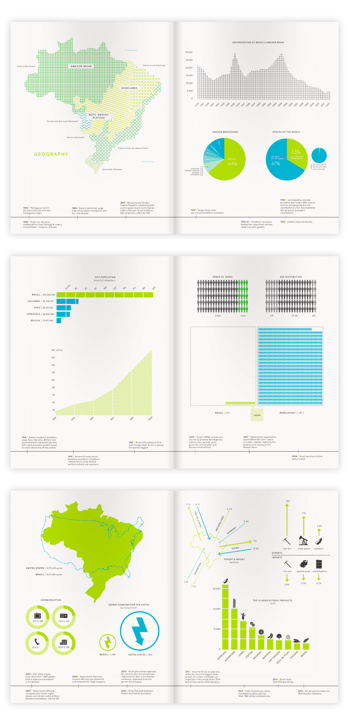 infographics information design Mapping map Brazil South America population density imports EXPORTS Amazon Rainforest chart graph Booklet risd