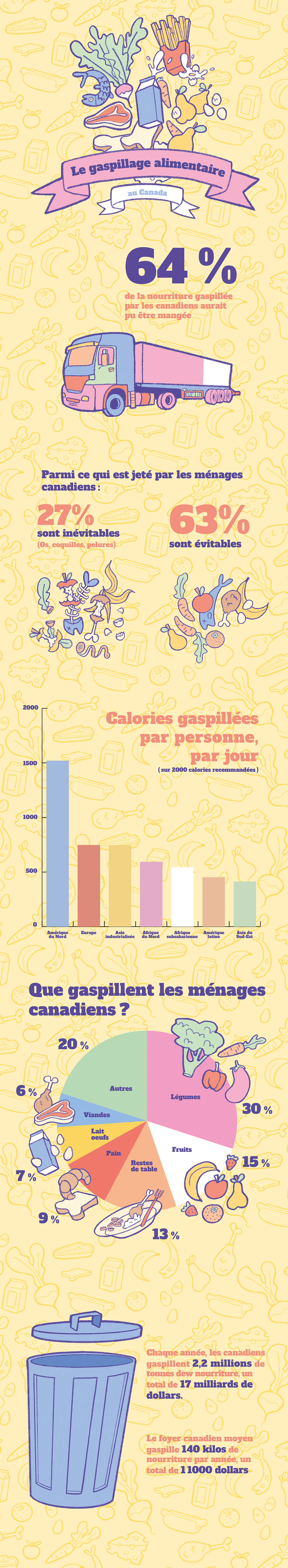 Présentation de statistiques sur le gaspillage alimentaire au Canada à l'aide de graphiques