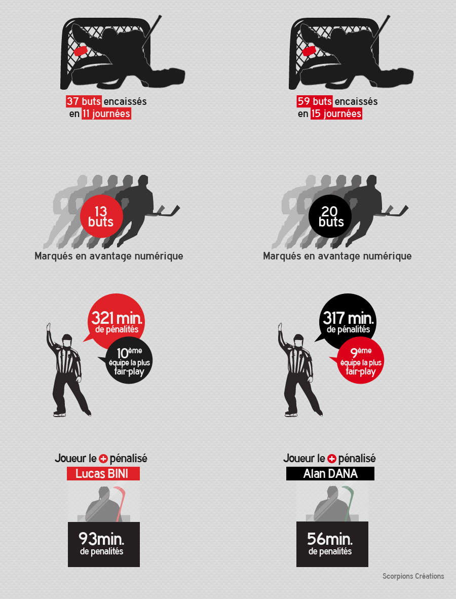 adobe illustrator Graphic Designer hockey infographic mulhouse Scorpions Sports Design stats vector