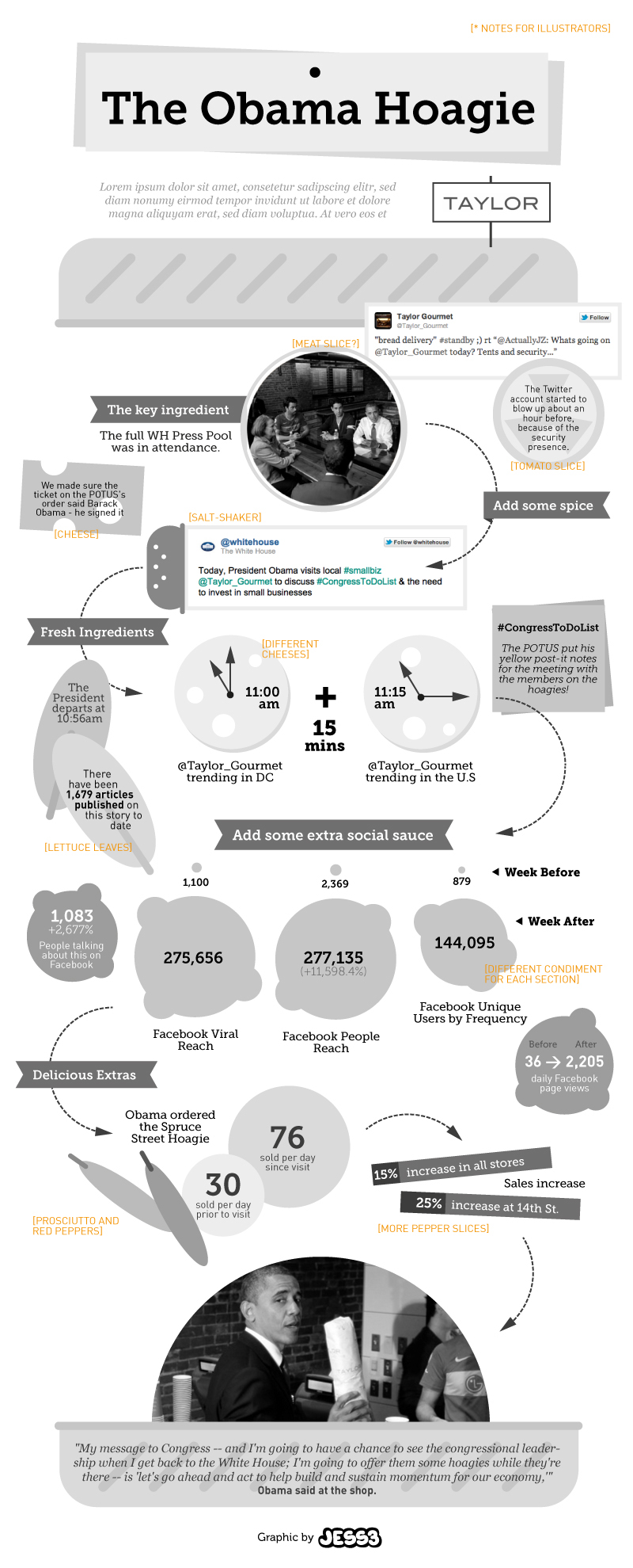 jess3 Taylor Gourmet infographic obama president political social content