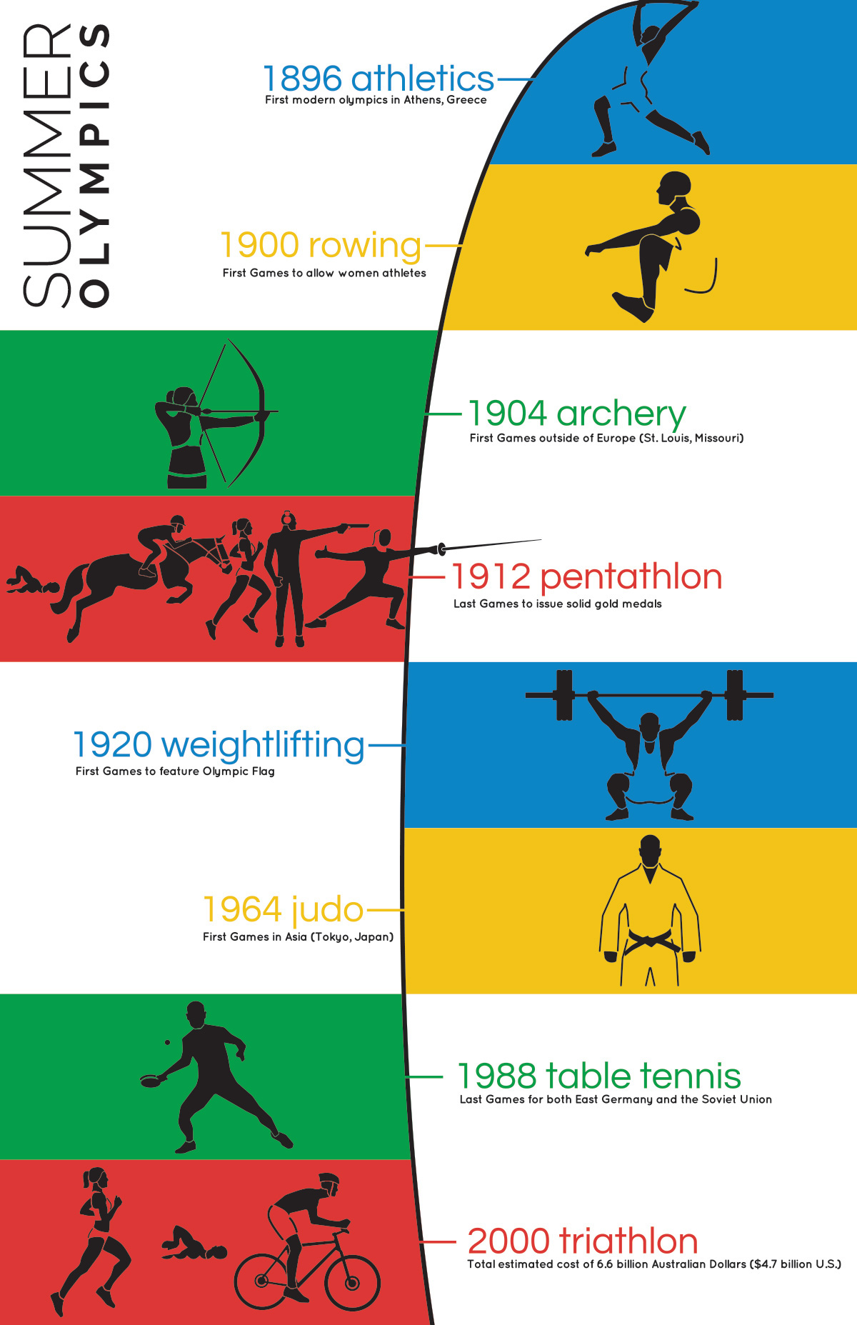 Summer Olympics infographic timeline