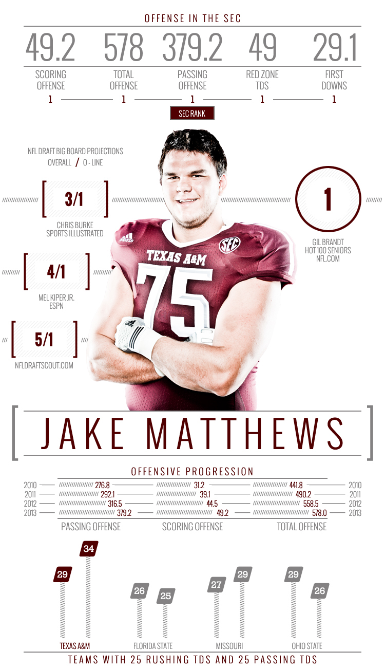 infographic Texas A&M Football