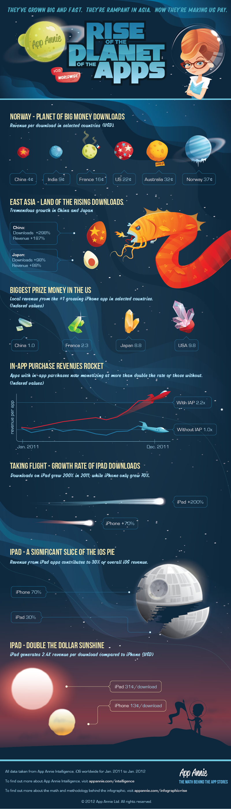 ios  apple  android  iphone  ipad  space  jetsons  app annie  scifi apple android iphone iPad infographic