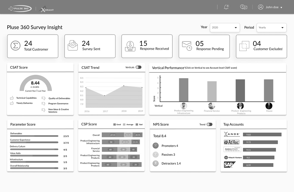 Monitoring CSAT ratings customer UI/UX dashboard design wireframes ui design feedback senior leader
