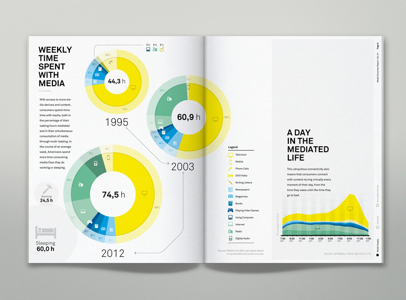 infographic information design infodesign report IPG MagnaGlobal analytics statistics