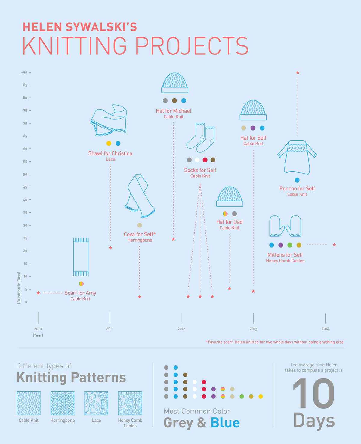 information design infographic cooper union knitting