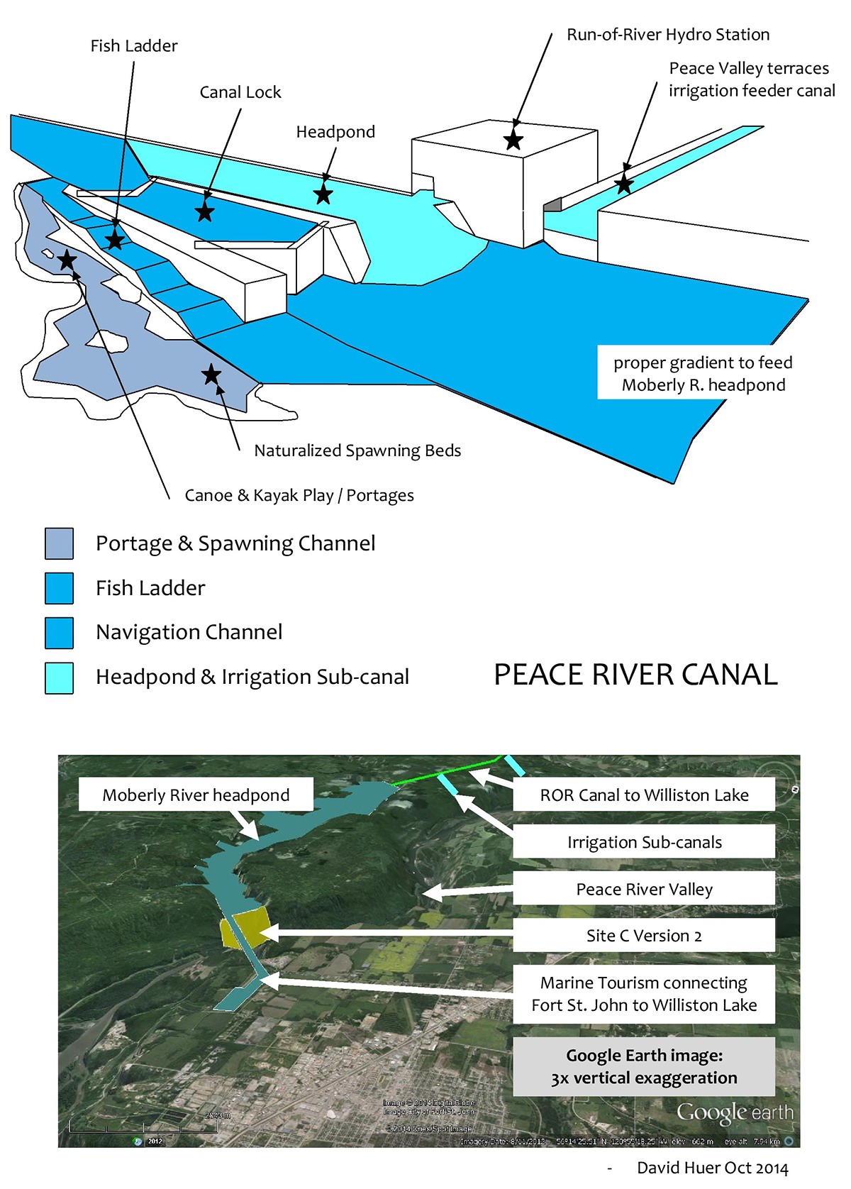 Peace River WAC Bennett Dam Site C BC Hydro Fort St. John Hudson's Hope Ecology