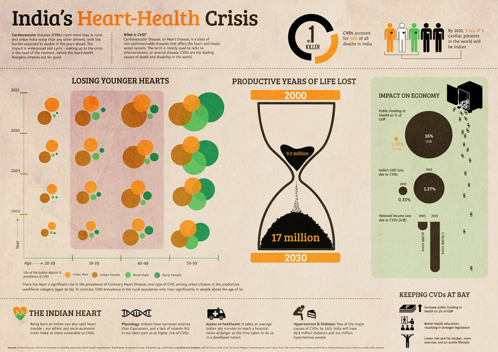 India  heart  health  cardiovascular disease visualization  infographic  visualizing marathon  New Delhi
