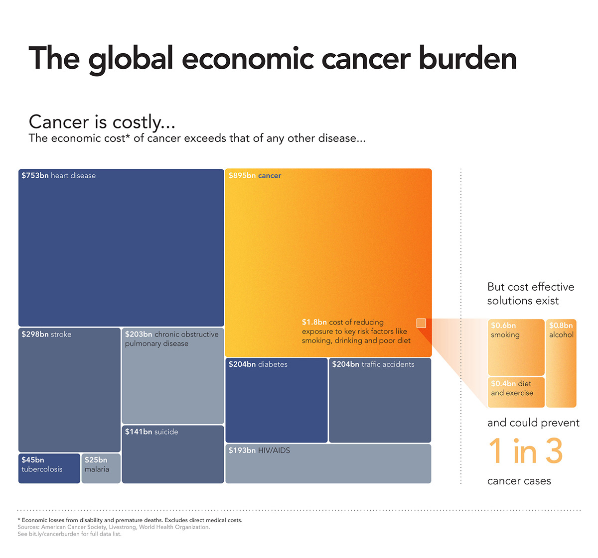 cancer Data data visualisation dataviz editorial graphic design  Health infographics information design information is beautiful