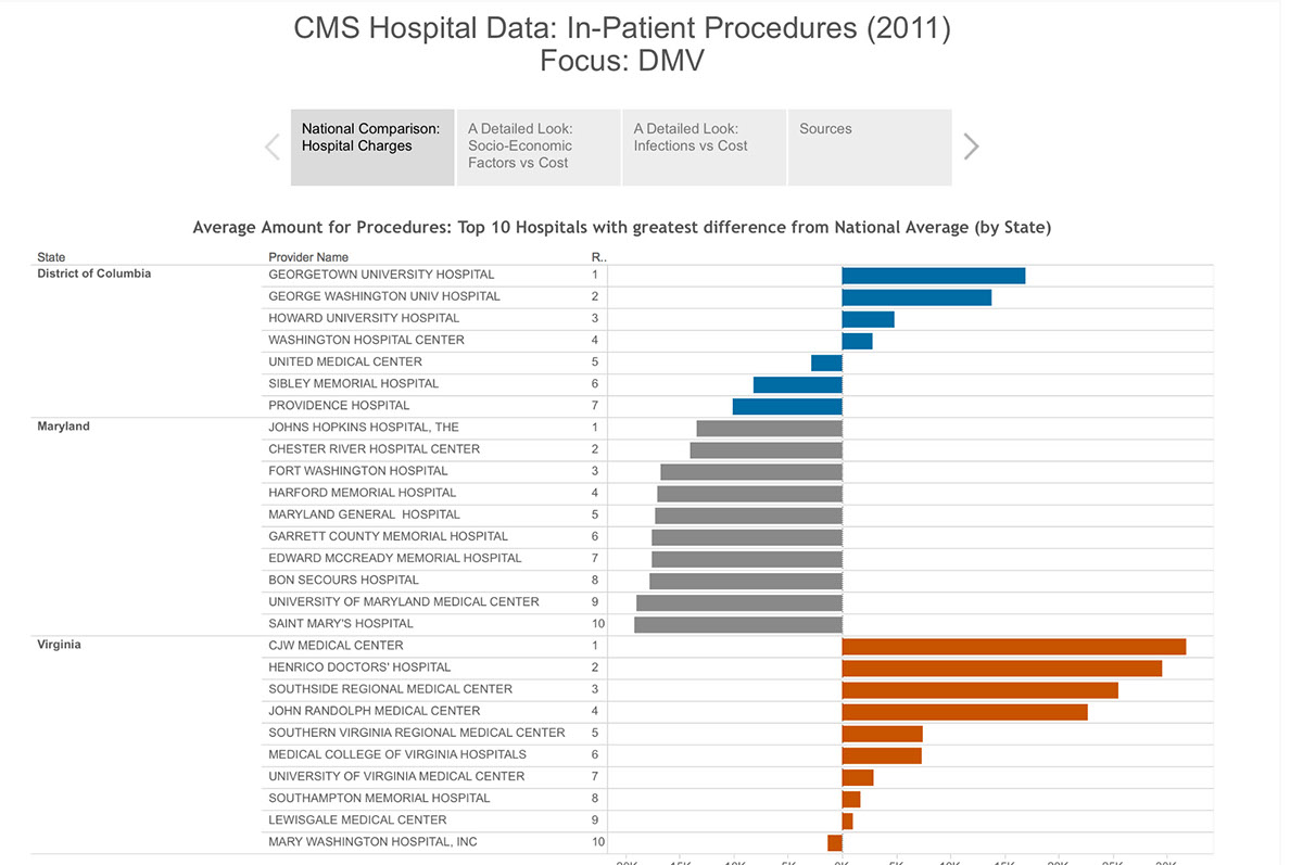 CMS Hospital Price Difference Analysis on Behance
