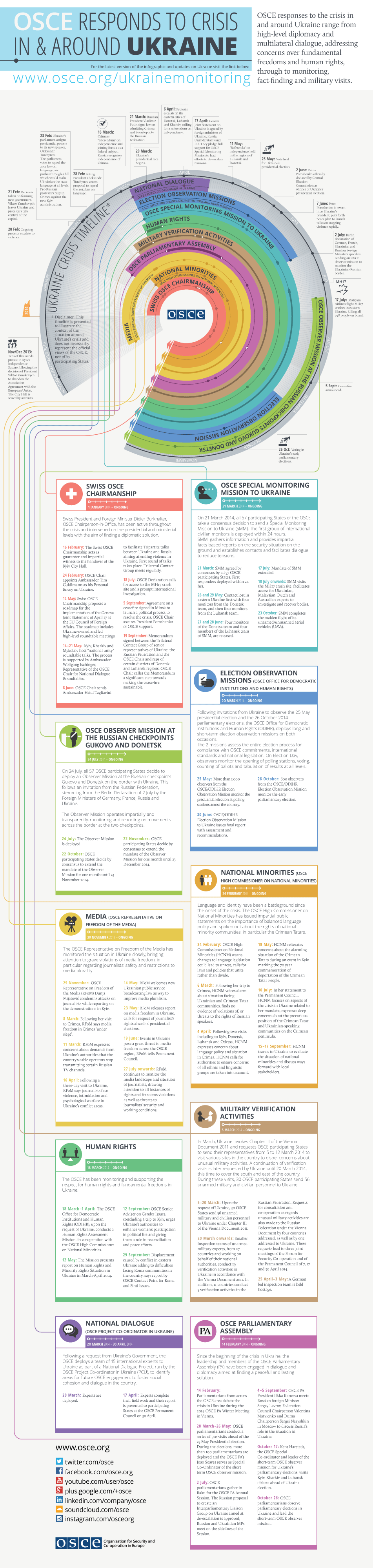 osce infographic ukraine timeline