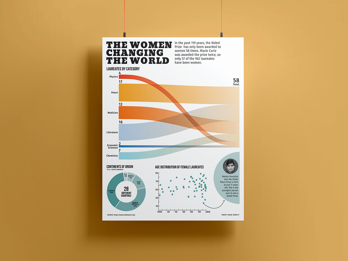 Data data visualisation infographic information design Nobel Prize typography  