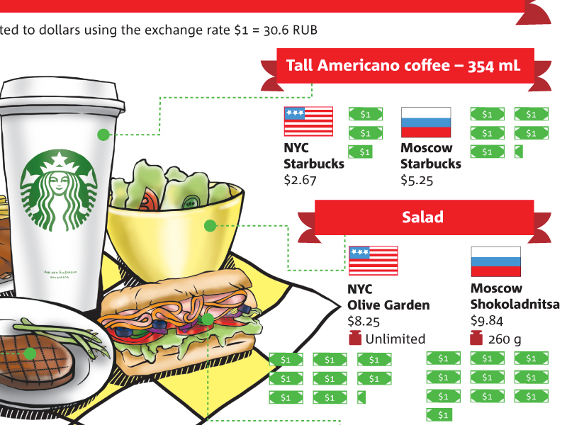 Food  ribs sreak infografic infografics statistic