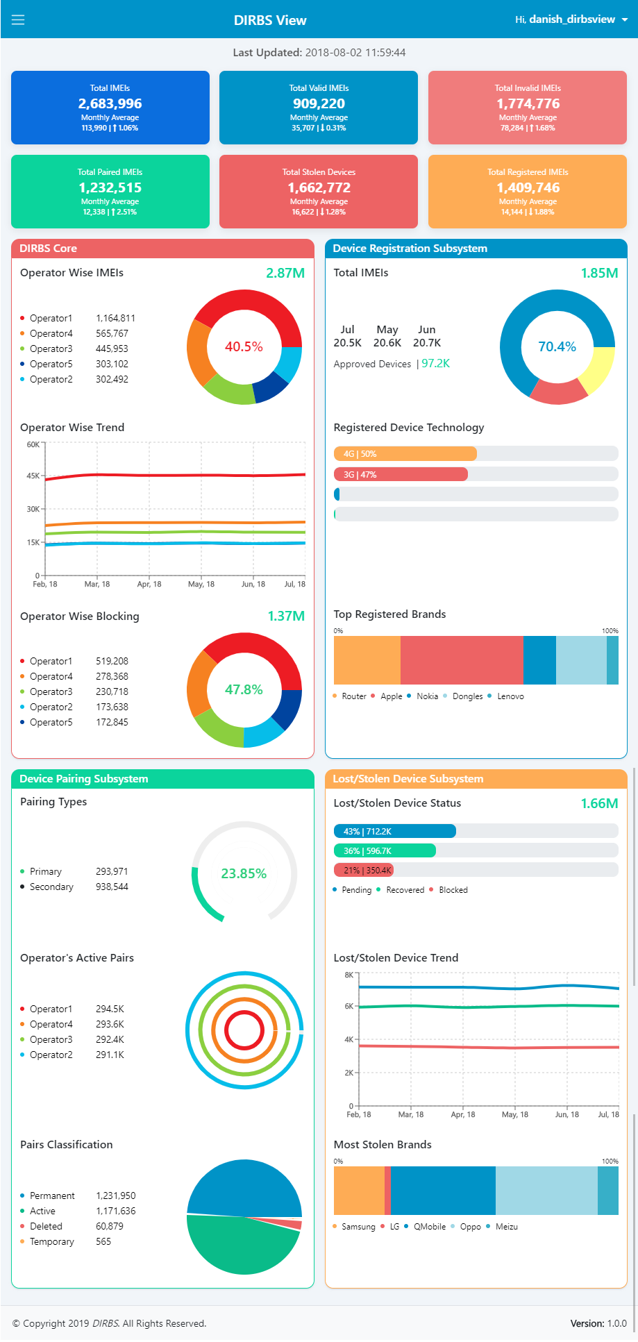 Charts dashboard user experience User research ux UX design