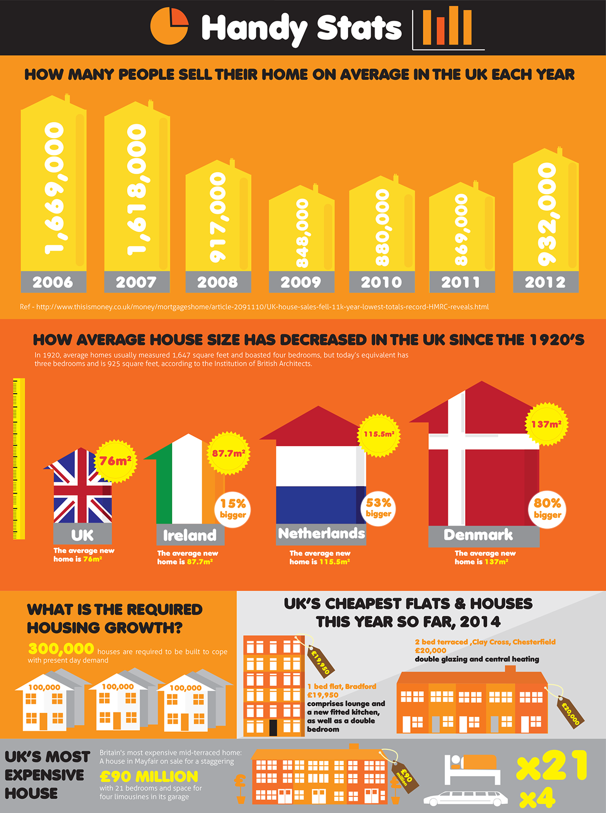 infographic housing Estate Agents fast sale house UK info graphic property