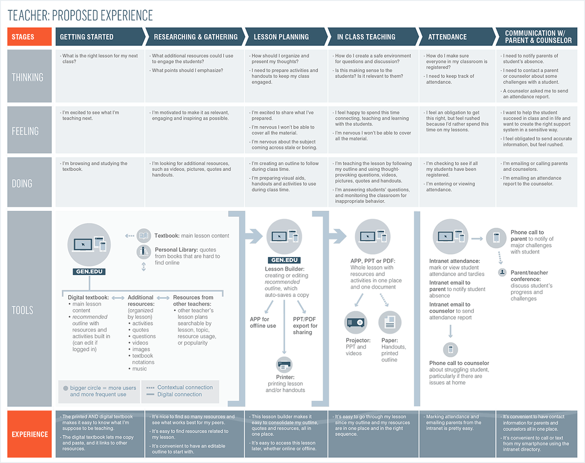 UI/UX User research app design Persona Development wireframing user testing eXperience maps Education