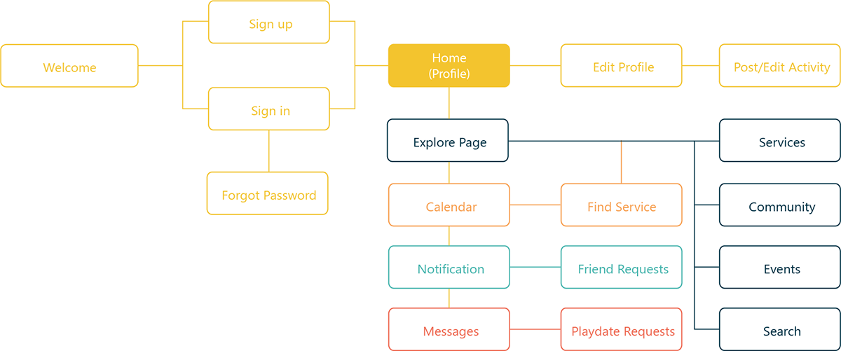 brand design identity Layout logo mobile Pet UI ux visual