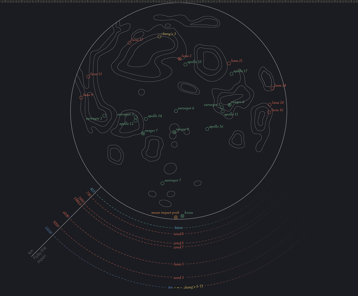 moon lunar exploration Space  Data datavizualisation Illustrator timeline