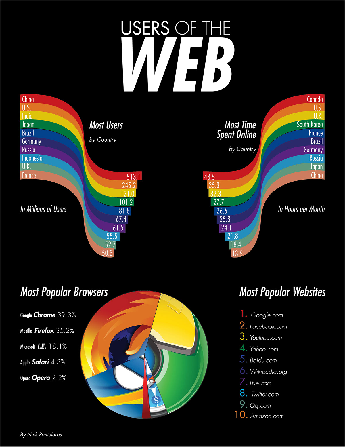 infographic Internet