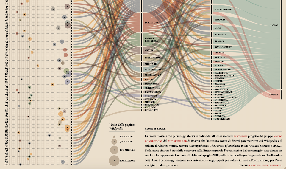 digital digital humanities Data visualization infographic Pantheon MIT boston mit medialab rank philosophy  science DH information design diagram