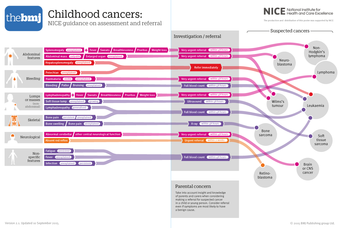 cancer dataviz Health infographic medicine The bmj