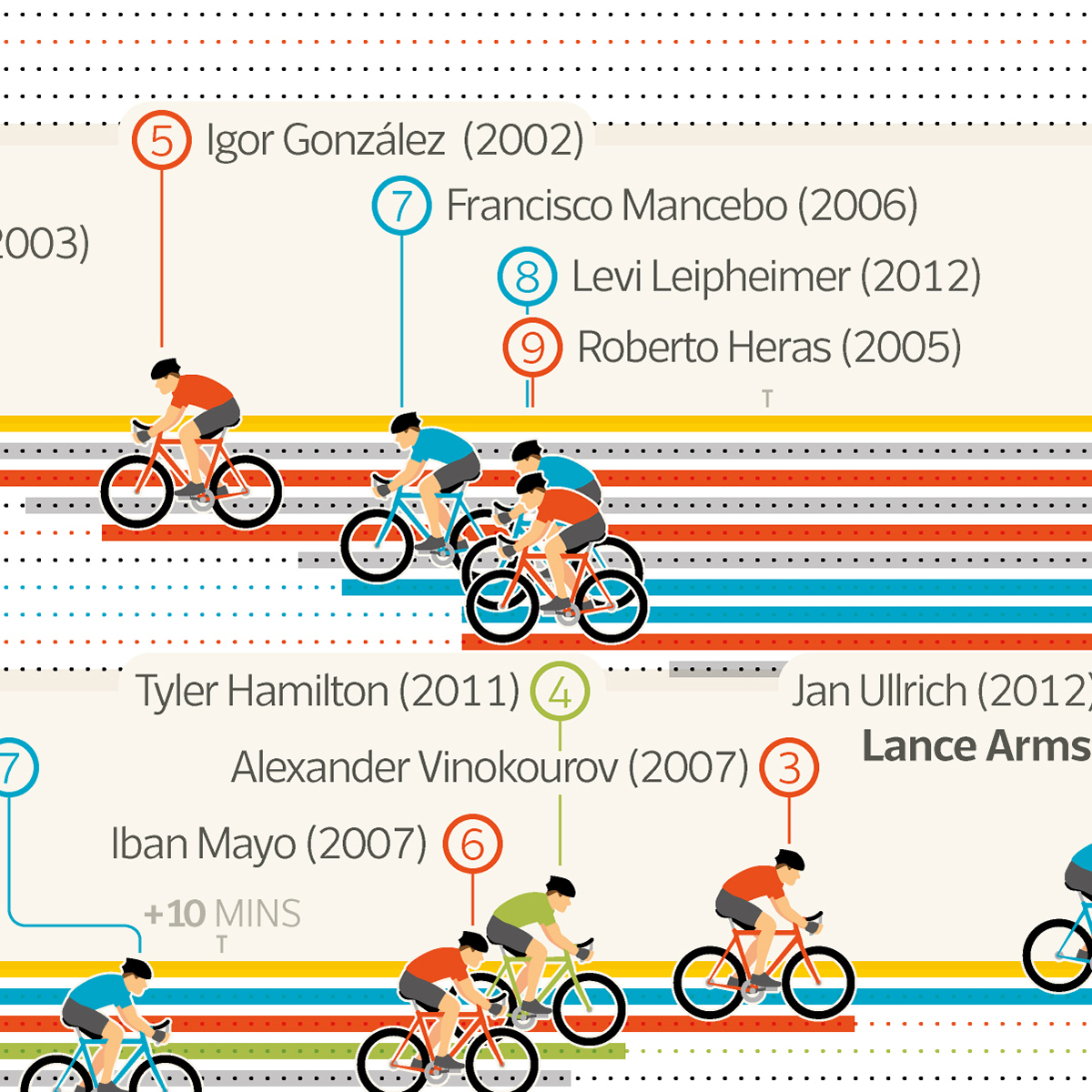 infographic Data Viz data visualization data visualisation Tour de France Lance Armstrong