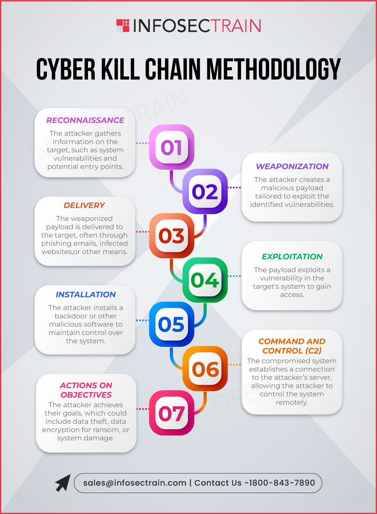 cybersecurity AttackLifecycle CyberKillChain cyberthreats DefenseStrategies IncidentResponse infosectrain Threatdetection