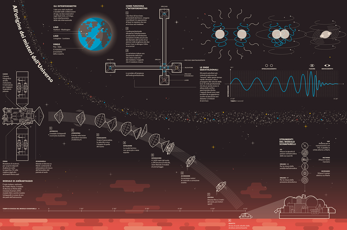 infografica Space  spazio infographic mars exomars Schiaparelli Buchi neri  universo interferometri onde gravitazionali visual journalism