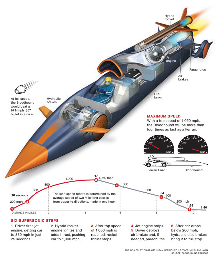 infographics national geographic fast cars Technology
