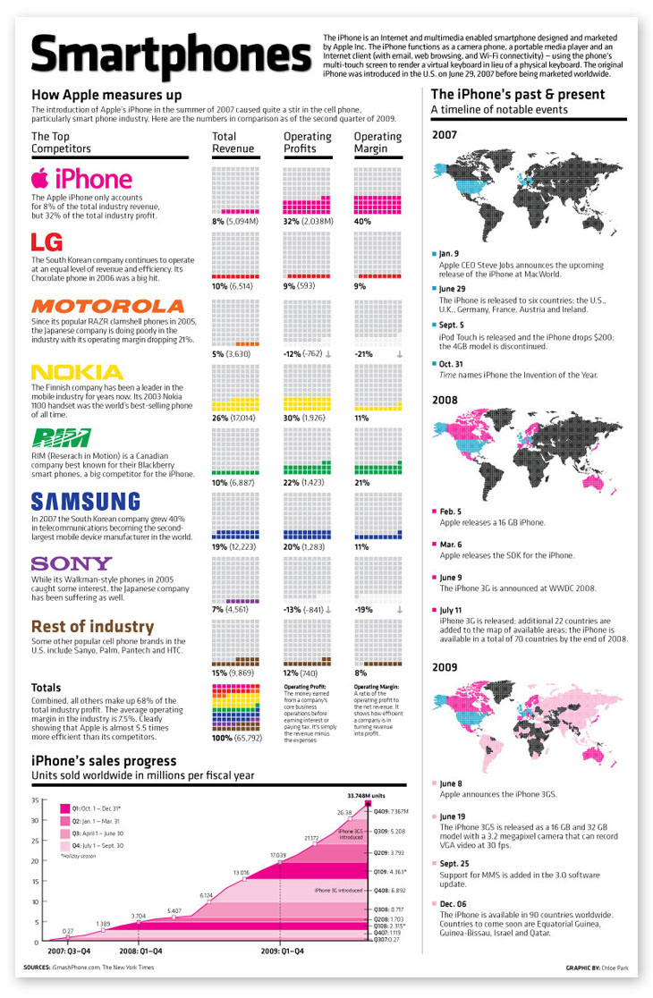 smartphones infographics iphone information infographic