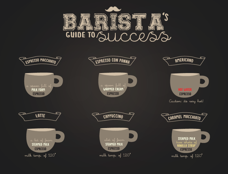 Coffee barista drinks latte infographic information
