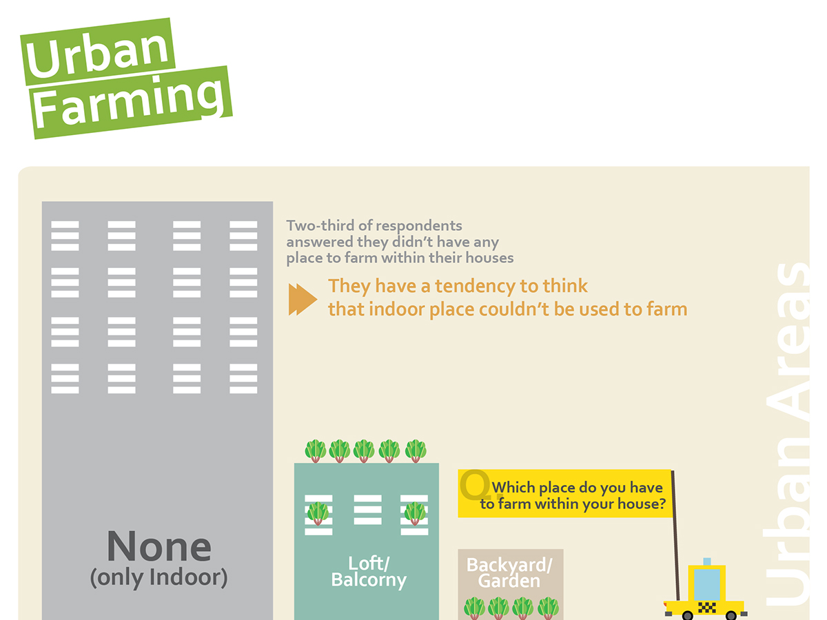 Urban  FOOD Plant switch Urban Agriculture window sill city farming urban farming