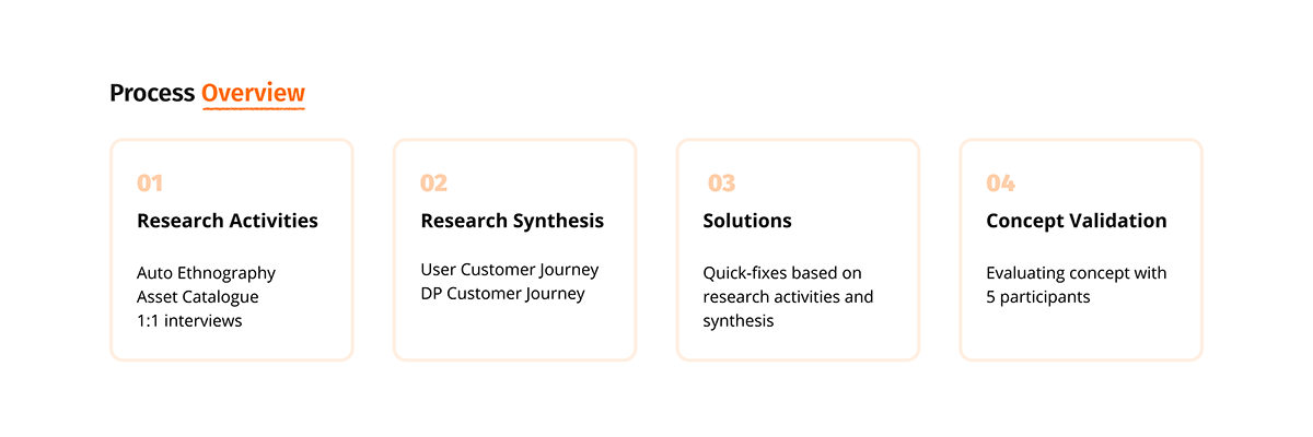 Affinity mapping food delivery research research synthesis swiggy UI UI/UX User research ux UX design
