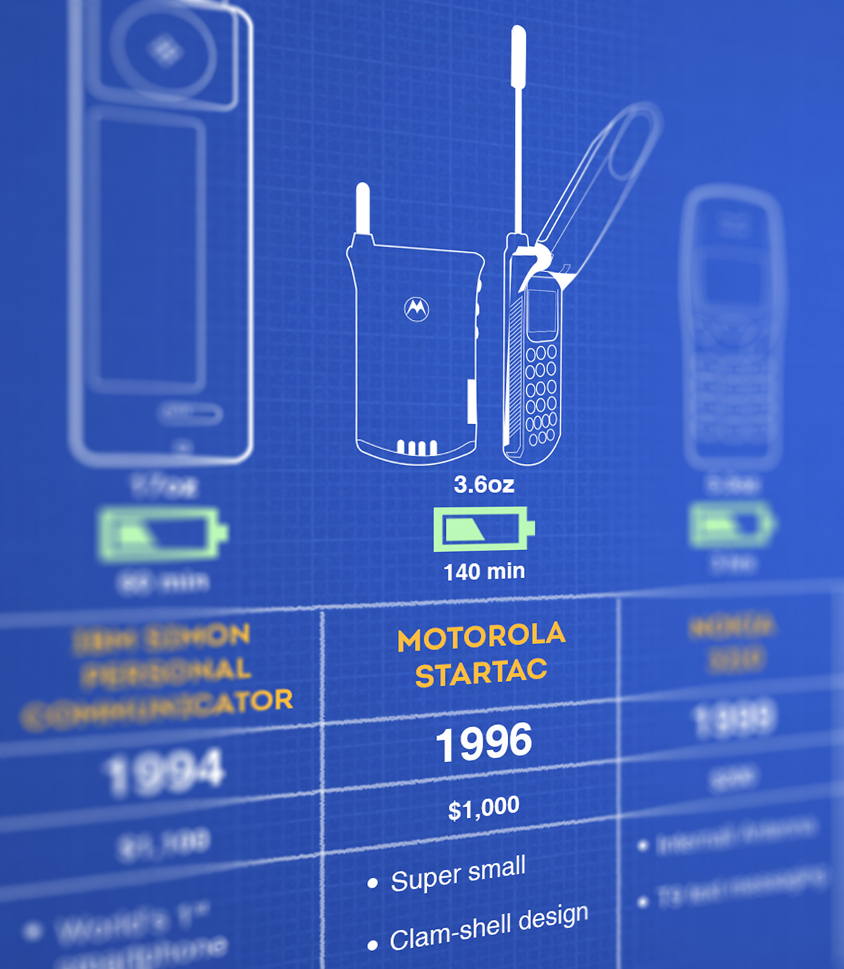 mobile phone evolution  infographic  mobile phone mobile phone infographic infographicmonster Blueprint