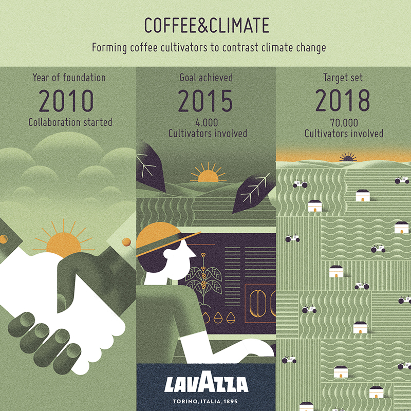 Lavazza Coffee Sustainability environment green earth future climate Sustainable social media