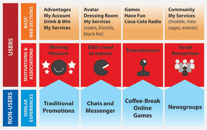 Coca-Cola El Movimiento Coca-Cola online loyalty program pincodes The Coca-Cola Company brand platforms online multiplayer games digital promotion Online Community social network Promotion pincode utc under the cap