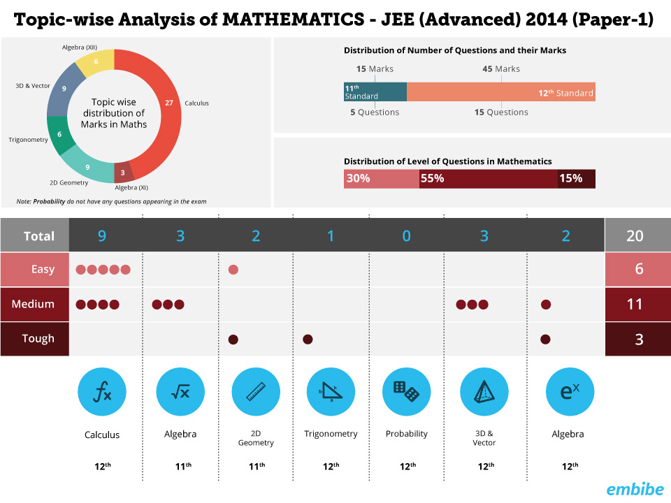 infographics data visualization IIT JEE physics maths chemistry