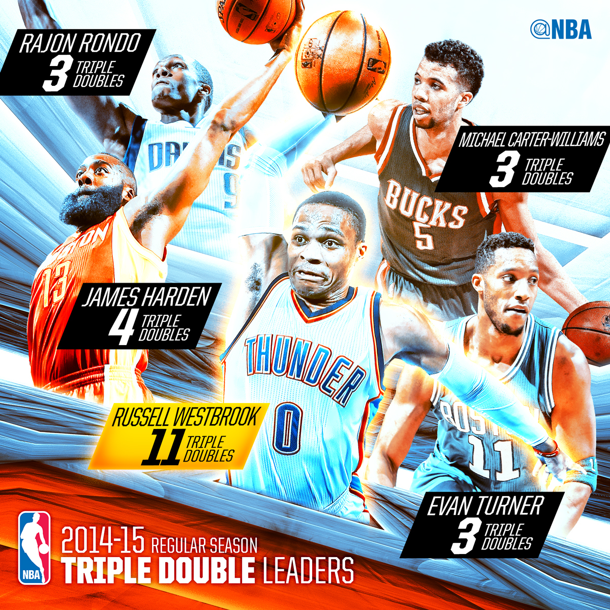 NBA sport basketball stats LeBron Westbrook gasol Chris Paul Anthony Davis digital social media
