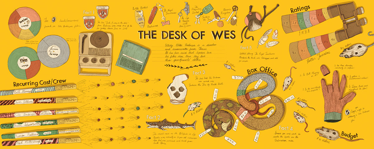 infographic wes anderson yellow Bottle Rocket The Royal Tenenbaums The Life Aquatic With Steve Zissou The Darjeeling Limited fantastic mr. fox Moonrise Kingdom Facts interesting Amber Smith