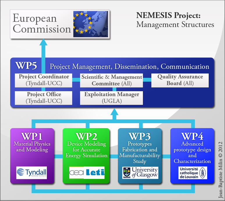 Nemesis  FP7  EU European Union  EC  European Commission  PERT  graphics  table  project  EU project  Europe FP7 EU EC European Commission PERT graphics table Project EU project Europe