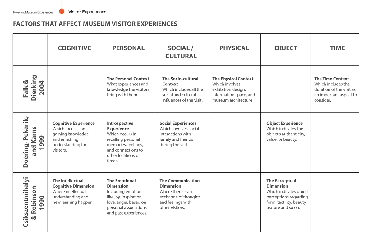 design thesis museum Experience personalization strategy visitor expectations research