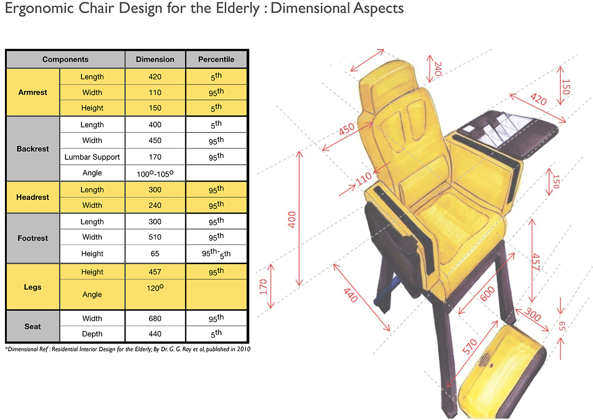 Ergonomics chair design